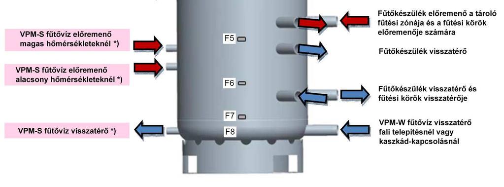 Az F1 F8 tételek az érzékelő-tartók helyzetét jelölik.