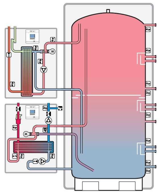 Bivalens (csőkígyós tároló) A hőenergia két, egymás fölé rendezett csőkígyón keresztül adódik át a melegvíz-tárolóra.