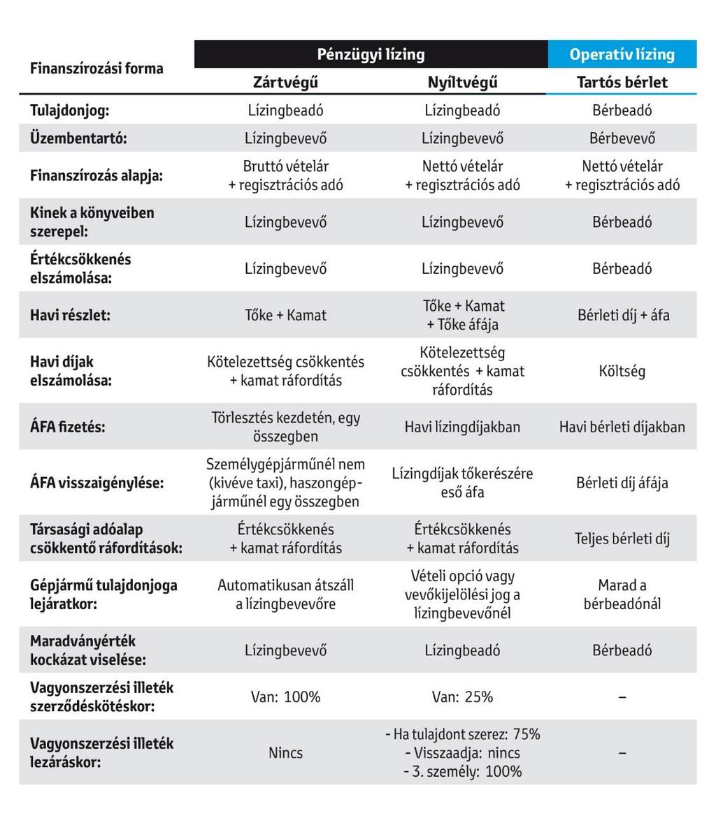 Zártvégű lízing / Nyíltvégű Nyíltvégű lízing / pénzügyi Operatív lízing Könyvelői szemmel finanszírozási formák összehasonlítása 1 A mintakalkuláció elkészítésénél a személygépjármű dokumentáltan