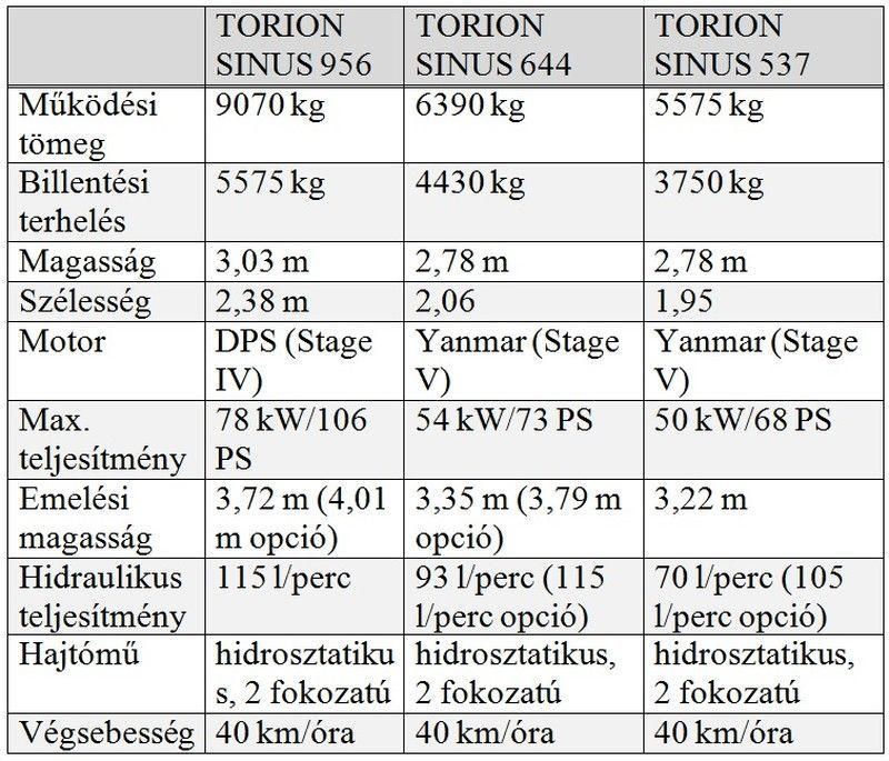 Nagyobb hasznos terhelés A három Torion Sinus modell a törzscsukló és a hátsó híd tengelycsonk-kormányzás kombinációjával tűnik ki a piactársak közül.