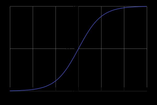 Logisztikus regresszió A logisztikus függvény f t = 1 1 + e t P C + x = P C x = 1 1 + e w x e w x 1 + e w x log P C + x P C x = w x