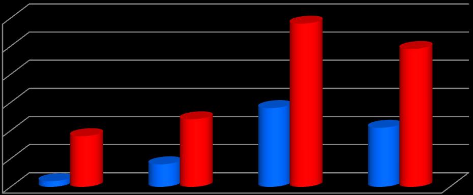 vizsgált korosztály közül a középkorúak (31-55 éves korosztály) képviseltették magukat a legnagyobb arányban (38,9%-kal).