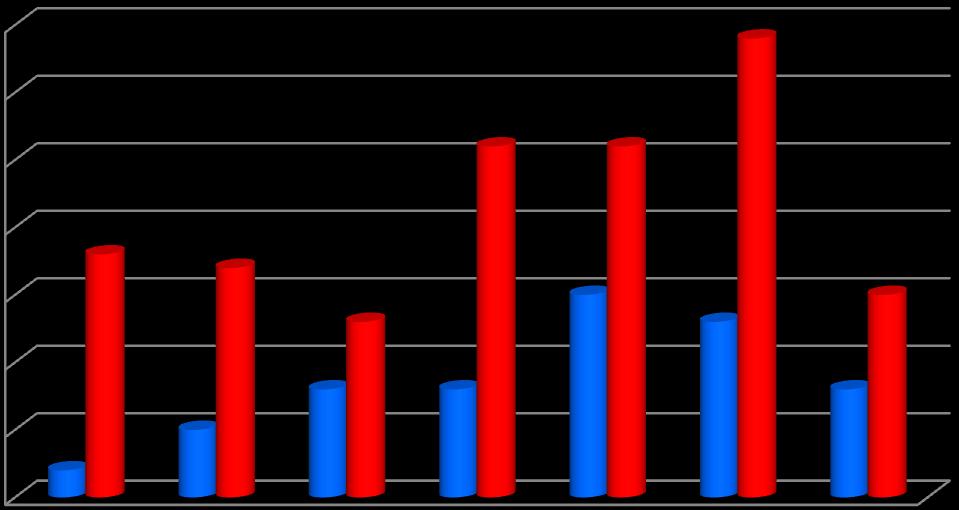 A válaszadók korcsoportra bontását egyéb módon is elkészítettük: Életkor Elemszám % Érvényes 18 év alatt 21 9,3 18-25 év 22 9,7 26-35 év 21 9,3 36-45 év 34 15,0