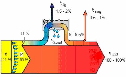 A képle alapján meghaározhaó az összes veszeség, ami mos csak egy üzemi ényezőől, a füsgázveszeségől függ Tehá az indirek haásfok: η indir = 100%-ξ fg -ξ sug Ahol: ξ fg : A