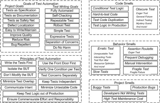 xunit Test Patterns könyv ajánlásai Forrás: