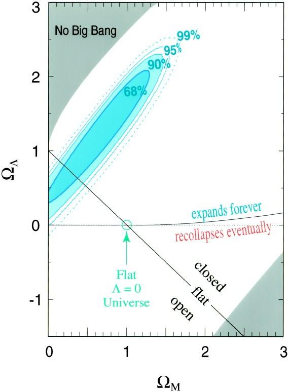 Alapfogalmak Előzmény: Sn Ia standard gyertya 1,4 MNAP átlépésekor (Chandrasekhar-határ) robban abszolút fényesség állandó távolság adódik Távolabb vannak tőlünk, mint azt a galaxisok vöröseltolódása