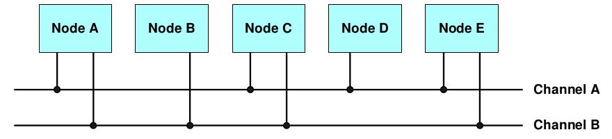 Hálózati topológia Egy busz egy vagy két csatornából áll (A és B).
