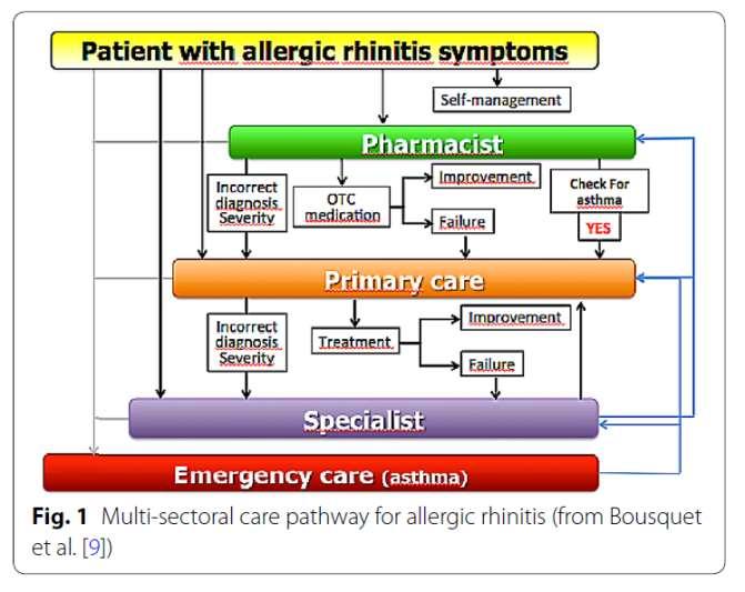 Allergiás