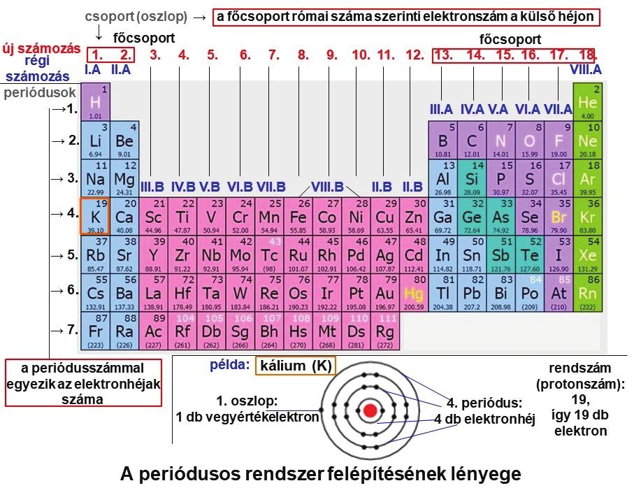 A periódusos rendszer