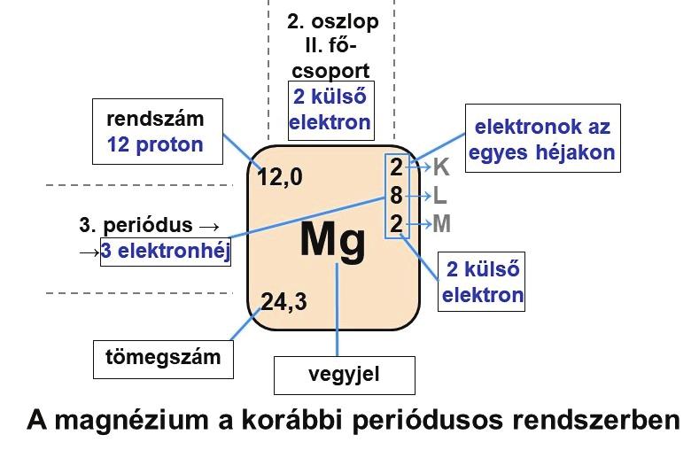 A magnézium