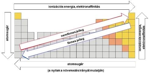 Atomsugár, ionsugár, ionizációs energia, elektronegativitás az azonos csoportba tartozó elemek atom- és ionsugara, ionizációs energiája és elektronegativitása meghatározó változásokra utal; az