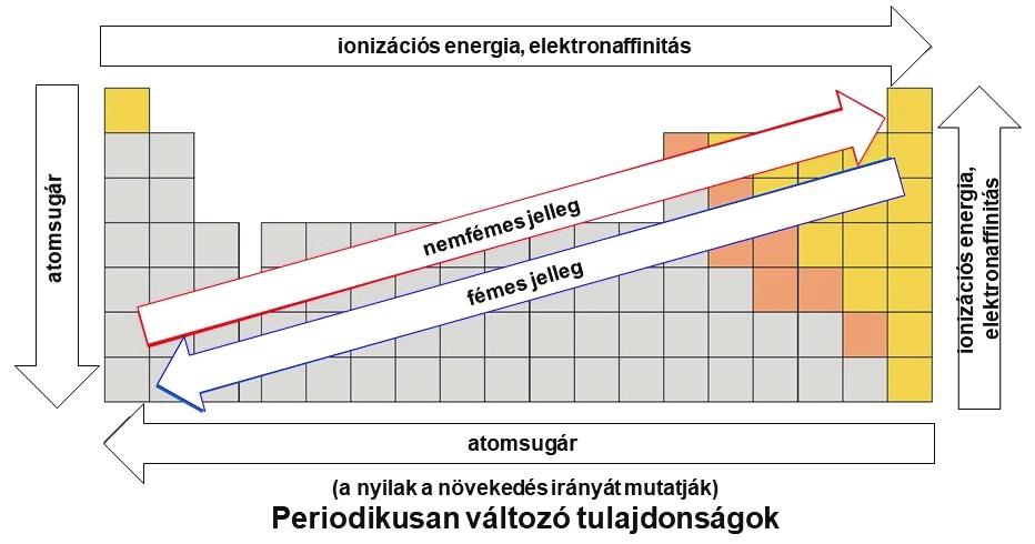 A periodikusan