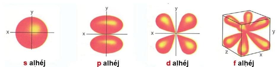 Az alhéjak a periódusos rendszerben már az alhéjak energetikai sorrendje is követhető, az éppen beépülő alhéj alapján s-, p-, d-, és f mezőkre tagolódik az ún.