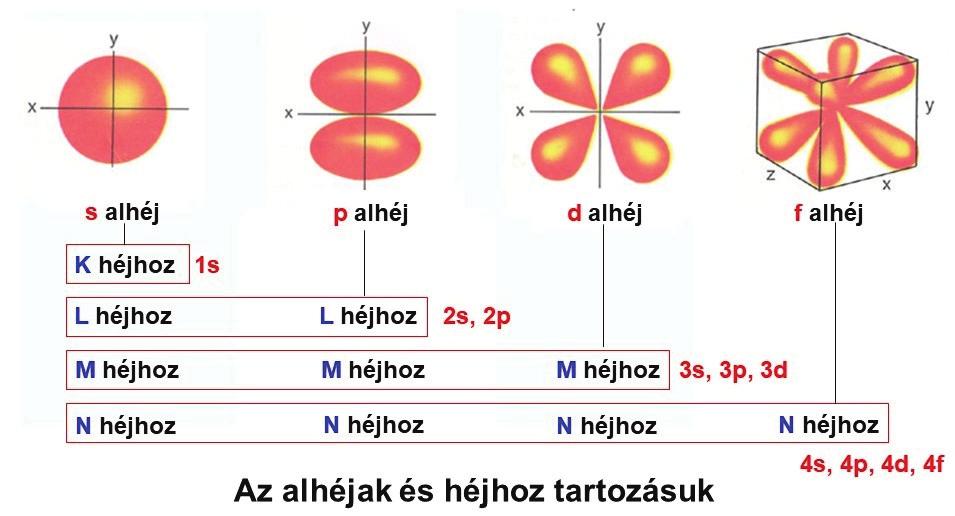 Az alhéjak és