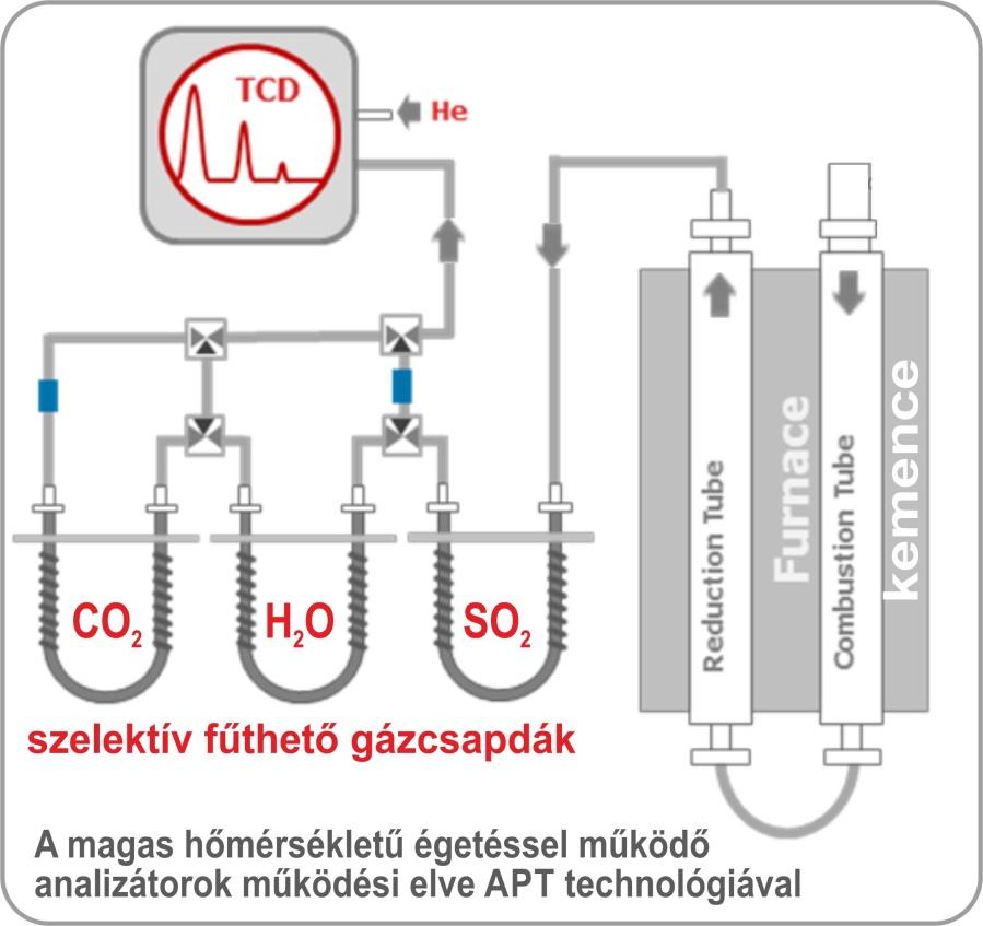 MAXimálisan optimális szeparálás makro bemérésekre és extrém elemarányokra is A nagy kapacitású gázcsapdák működése: Szobahőfokon: szorpció Lefűtési hőfokon: deszorpció A N 2