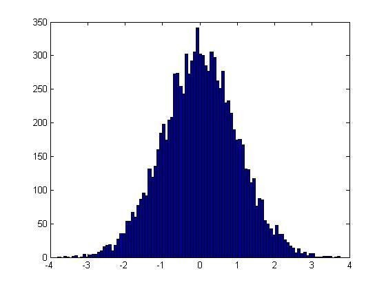 Normális eloszlás φ x = 1 σ 2π e1 2 x μ σ 2 Egy histogram Az a nevezetes eloszlás, amely számos változót jellemez és központi szerepet játszik