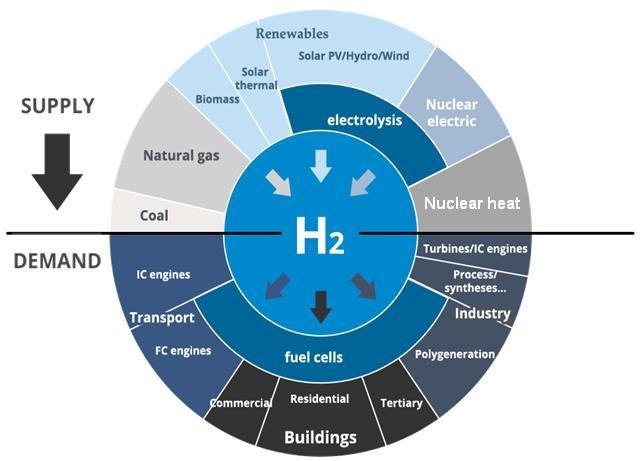 Hydrogen supply and demand Wide range of demand not just