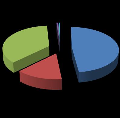 Eredeti Módosított %- a Forintban megoszlása Jogcímek Önkormányzatok működési 15 210 343 17 128 547 14 870 158 87% 31% Önkormányzatok felhalmozási 4 616 000 4 616 000 4 446 310 96% 9% Közhatalmi