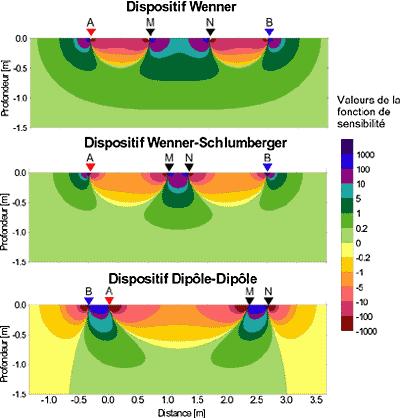 3. Configuration d acquisition Sensibilité Les différents dispositifs ont différentes sensibilités La sensibilité représente l influence des mesures aux variations de résistivité de la sous surface.