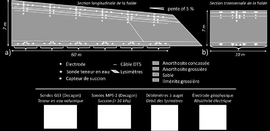 4. Étude de cas Problématique: Halde à stérile expérimentale Objectif: Déterminer si la couche de contrôle d