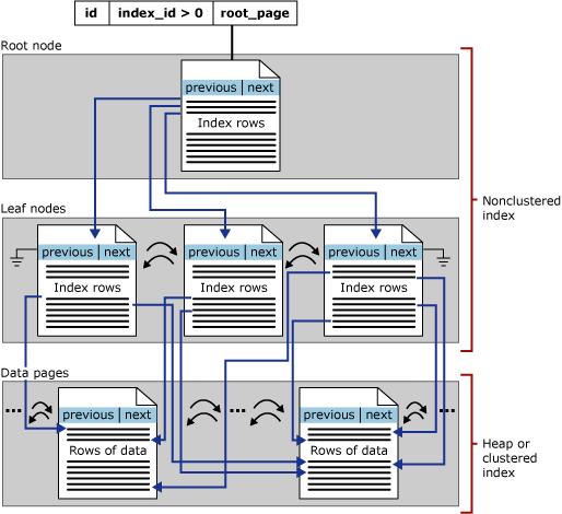 1 2 Nem klaszterezett indexek Egy táblán csak egy klaszterezett index lehet Ha más oszlop szerint is keresni akarunk, nem klaszterezett indexeket használunk A tábla mellett megjelenő adatstruktúra