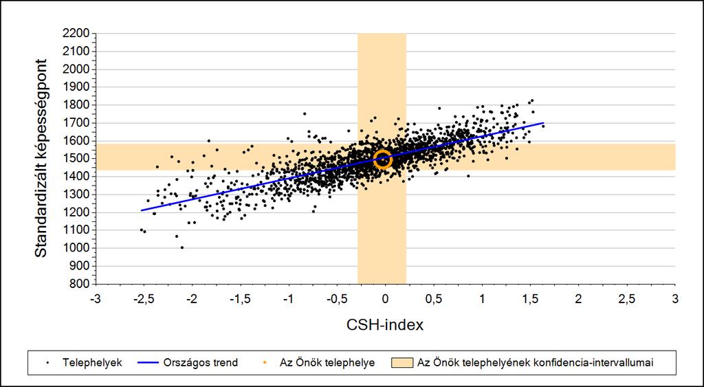 A megyeszékhelyi általános iskolai telephelyek tanulóinak a CSH-index alapján várható és tényleges teljesítménye