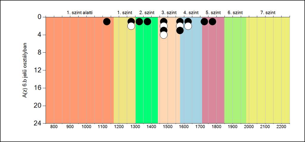 Mint az az alapvetően problémát mutató területen, a képesség eloszlás területén fennálló helyzetet ábrázoló grafikonról leolvasható, a 6.a osztály képességei jobbak a 6.b osztályénál.