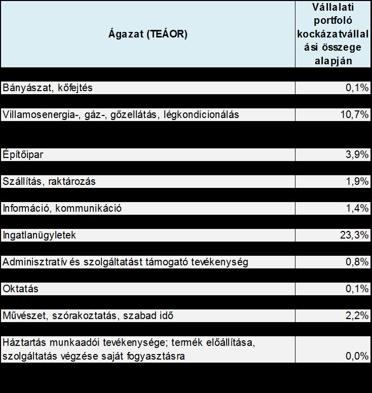 Összes kitettség (M Ft) Kitettségi osztályok <1 év 1-5 év 5 éven túl Nincs megadott Összesen lejárat Központi kormányzattal vagy központi bankkal szembeni kitettségek 140 791 31 315 16 592 2 705 191