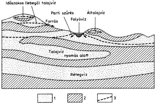 Felszín alatti vizek Talajnedvesség ~: A litoszféra legfelső 4000 m-ében tárolódó vízkészlet előfordulása általános víztartó kőzetek: porózus hasadékos kőzetek porozitása hézagtérfogat (tömött vagy