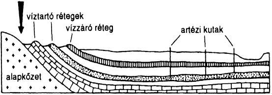 laza kapcsolat felső 20 m alatt: rétegvíz (Duna kisalföldi hordalékkúpja) nyomás alatt van pozitív és negatív artézi kutak rétegvíztartó szerkezetek Tipikus rétegvíztartó szerkezet az ausztráliai