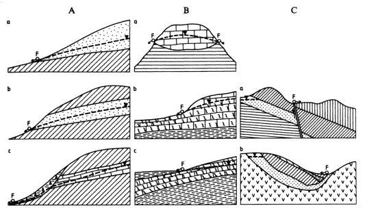 Felszálló források: a = felszálló vetőforrás, b: réteggyűrődéses forrás, F = forrás Források vízszolgáltatás folyamatossága alapján: állandó források talaj- és rétegvízforrások: néhány l/sec,