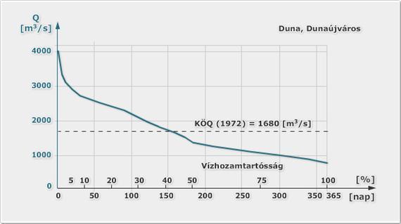Győr-Moson-Sopron megye nagyobb vízfolyásainak vízhozama A folyóvizek vízjárása Vízfolyás Állomás Időszak LKQ KÖQ LNQ m 3 /s Duna Medve 1981-1999 1806+400 787 1966 8600 ~: A folyó