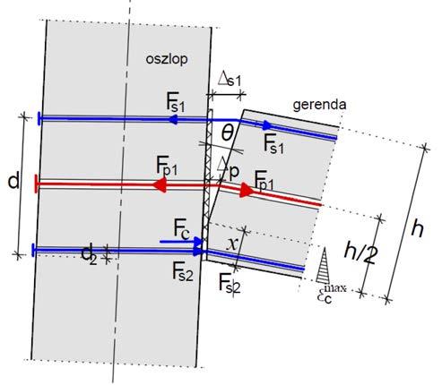 D f e p = +e < (14) l p p0,1k pi up Ep A továbbiakban az oszlopok és a gerendák tökéletesenmerevnek tekintendőek, ezért az illesztési keresztmetszet viselkedését csak a beton nyomott övének