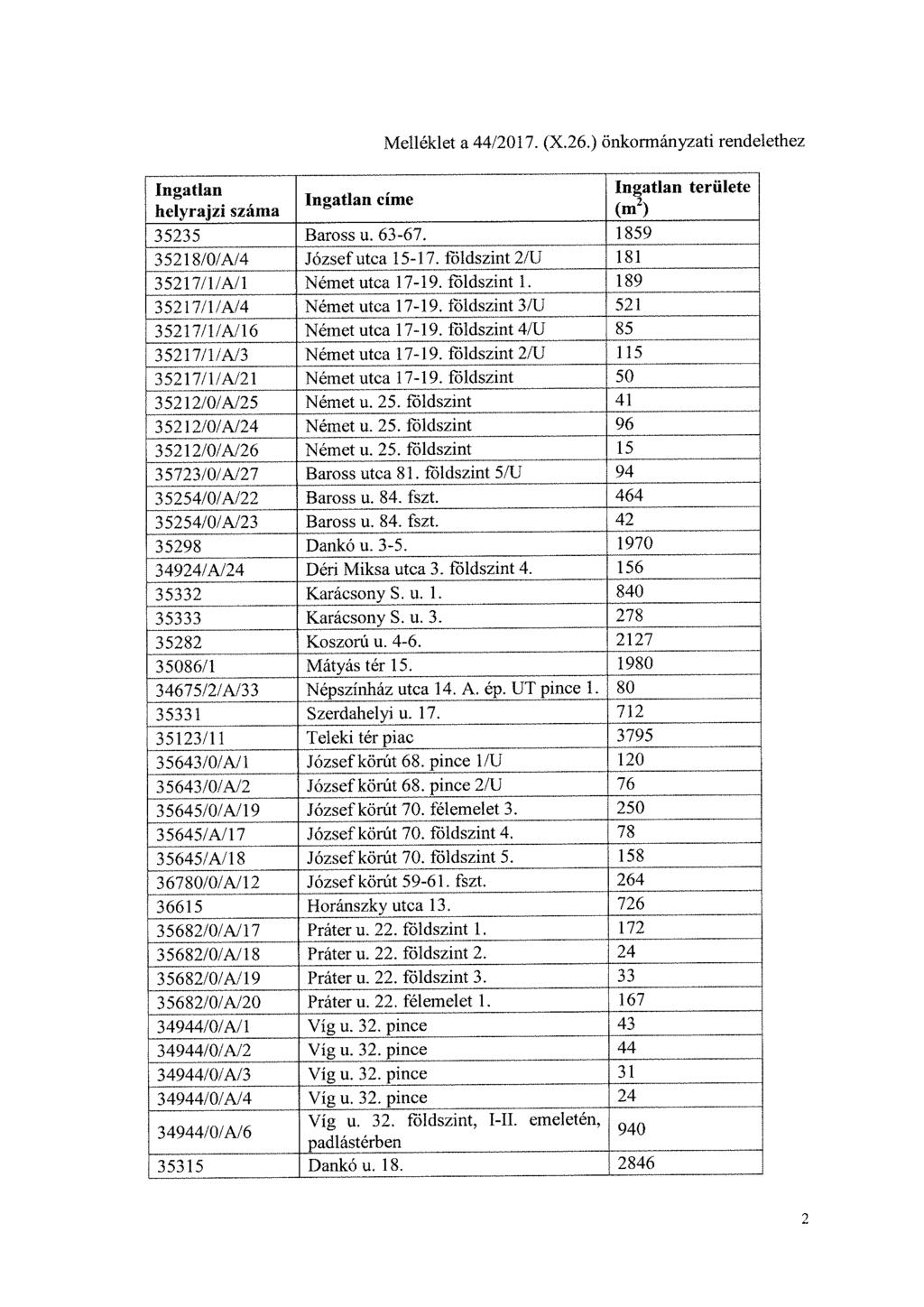 Ingatlan helyrajzi száma Ingatlan címe Melléklet a 44/2017. (X.26.) önkormányzati rendelethez 35235 Baross u. 63-67. 1859 35218/0/A/4 József utca 15-17. földszint 2/U 181 35217/1/A/l Német utca 17-19.