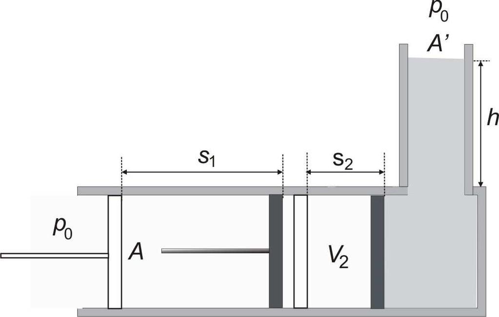 (Megjegyzés: Kör keresztmetszet esetén nem számolható így a nyomás átlagértéke.) A teljes nyomás kezdetben: p 1 = p 0 + p = p 0 + 1 2 ρg A = 113300 Pa.