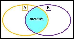 Műveletek halmazokkal Két halmaz metszete(közös része): Azok az elemek, amelyek