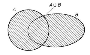 Jele: A\B Venn diagrammal: Két halmaz uniója(egyesítése): azoknak az