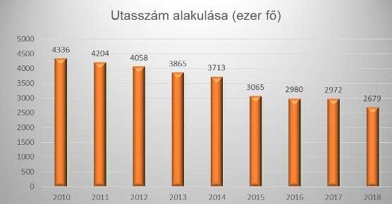 2018-ban a kilométer teljesítmény 659.043 km volt, ez a 2017. évi 658.975 km-nél 68 km-rel (0,01 %-kal) nagyobb. 3.