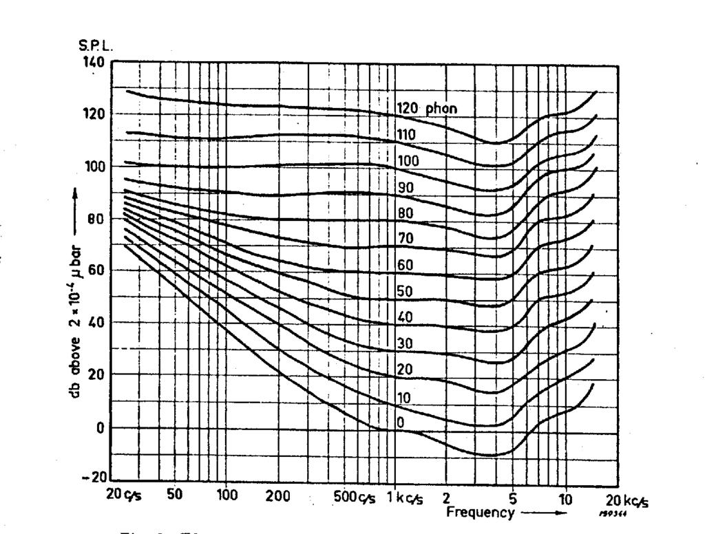 1. Hallástulajdonságok 5 db-ben, amely a vizsgált hanggal egyenlő hangosnak tűnik.