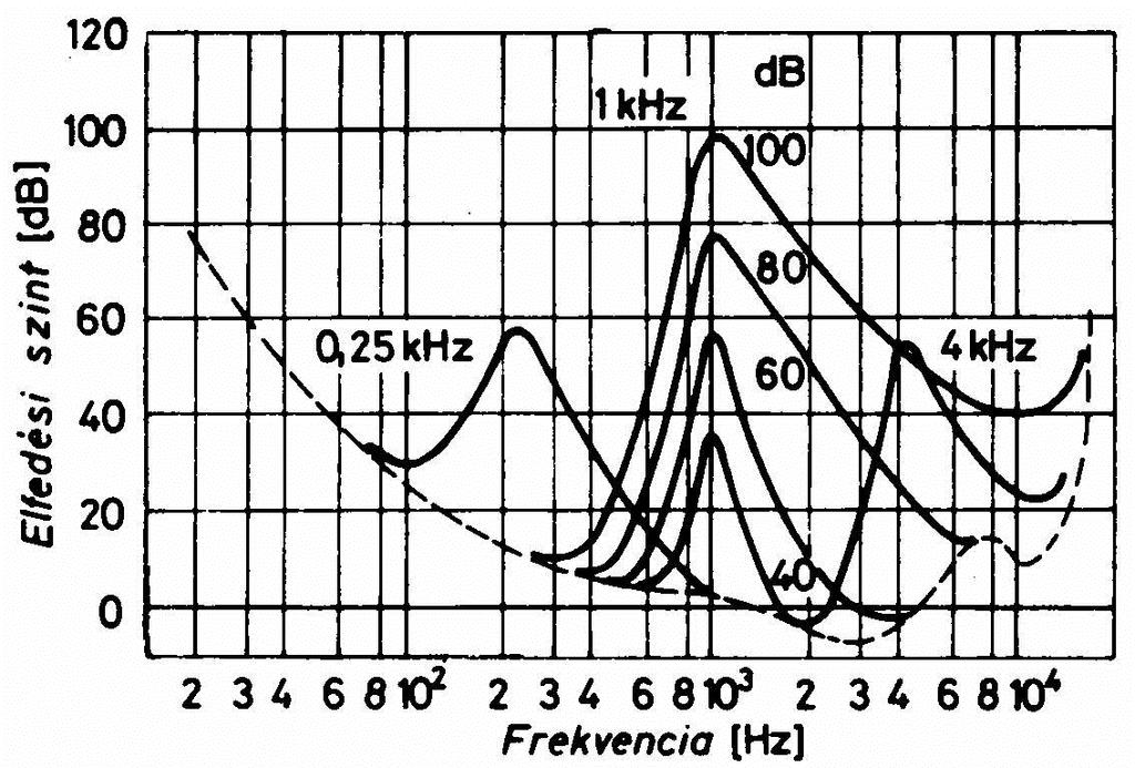 1. Hallástulajdonságok 9 a.) b.) 8. ábra a.) 400 Hz-es hang elfedő hatása b.