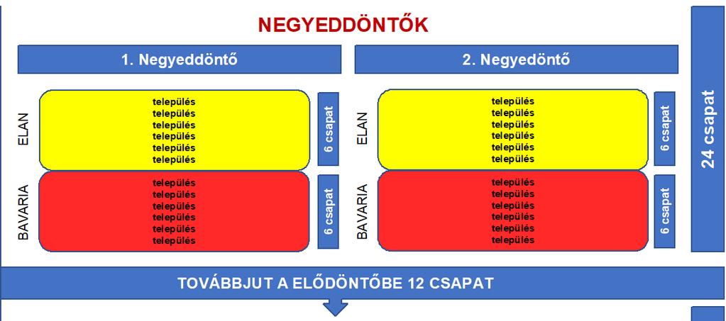 A színcsoportokból 3-3 (első három helyezett), azaz összesen 12 egység jut majd tovább az elődöntőbe. Az elődöntőben 12 hajó (6-6 hajós színcsoport bontásban) versenyez.