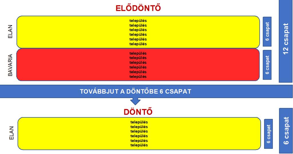 Kiegészítő szabályok: - Kedvezőtlen időjárási körülmények esetén a rendezőség dönthet úgy, hogy félbeszakítja a versenyt.