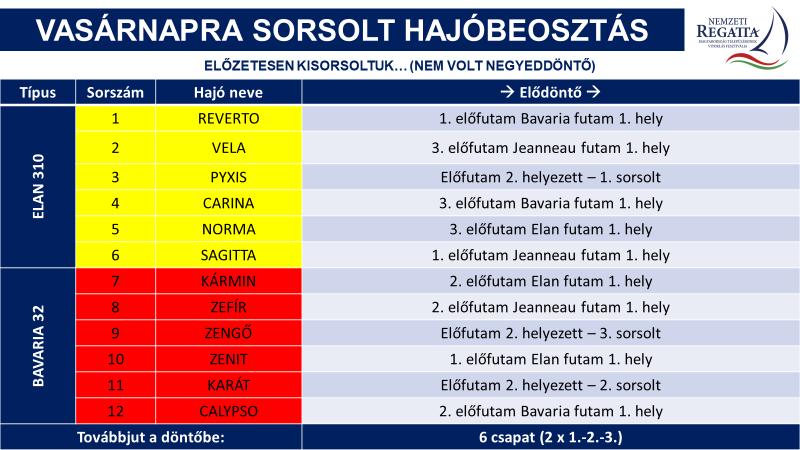 KIEGÉSZÍTŐ SZABÁLYOK ALKALMAZÁSÁNÁL LEBONYOLÍTÁSI REND HAJÓBEOSZTÁSA Elődöntő hajóbeosztása, ha negyeddöntő