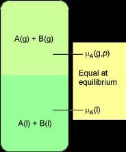 III. FOLYDÉKOK KÉMII Hogya függ µ az elegy összetételétől? la: egyesúlyba a folyadékba és gőzébe a µ kémiai oteciál azoos (ez az egyesúly jellemzője általába is. Lásd a későbbi éldákat!