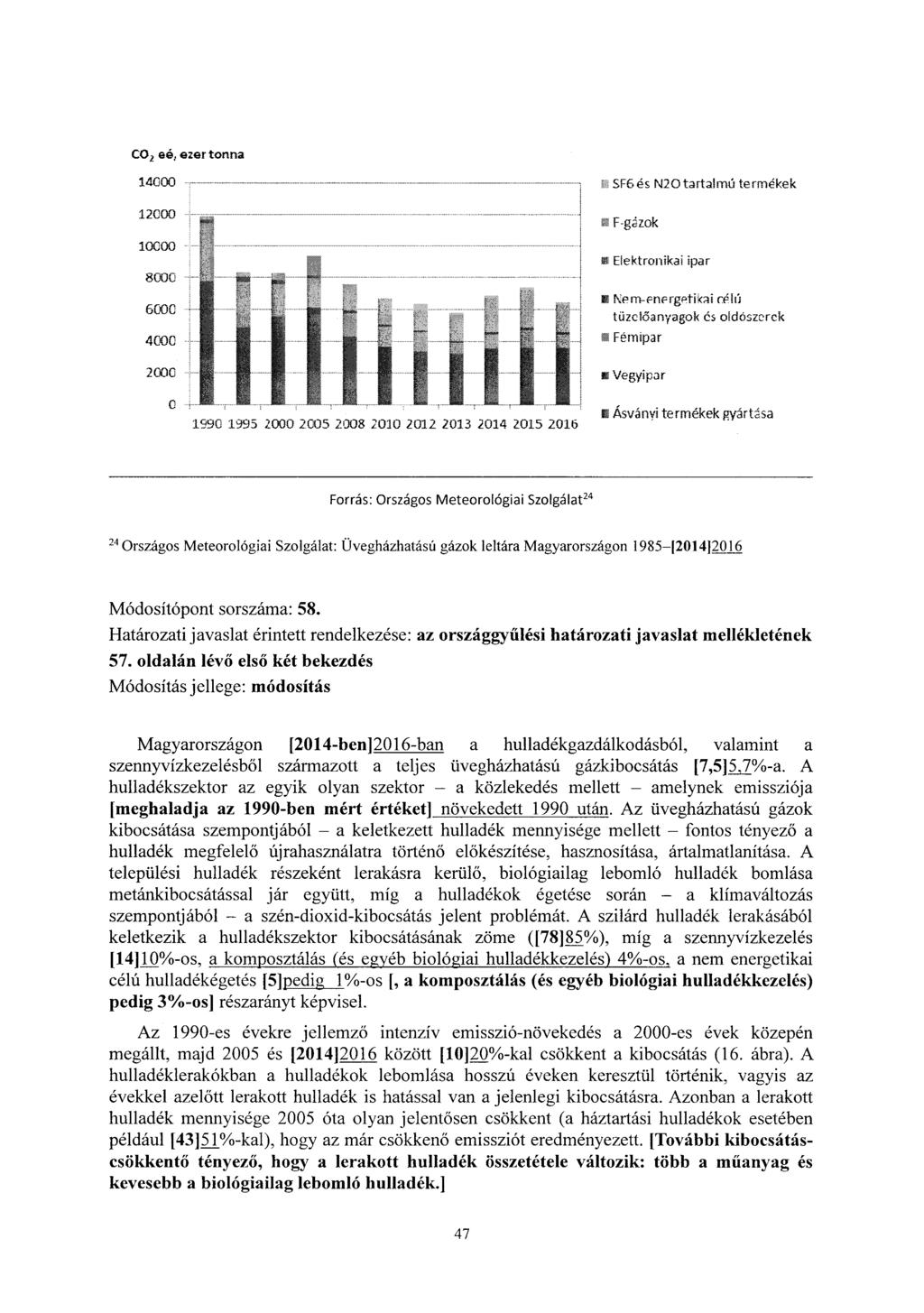 C0 2 eé, ezer tonna 14000 12000 10000 8000 6000 4000 2000 0 1990 1995 2000 2C05 2008 2010 2012 2013 2014 2.015 2016 SF6és N20tartalmú termékek iw F-gázok Elektronikai ipar ll1i Nf'!