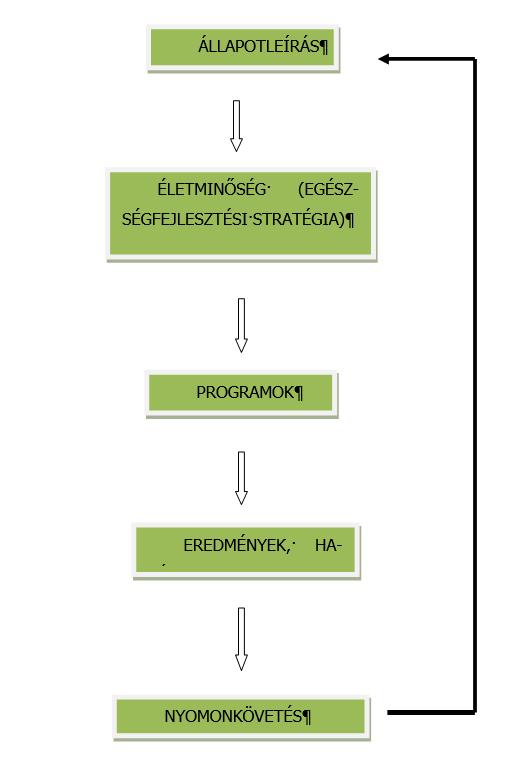 Az egészségfejlesztési program elkészítésének folyamata és a PDCA ciklus A teljes körű egészségfejlesztési program az iskola közössége életminőségének, életfeltételeinek javítását szolgáló, az