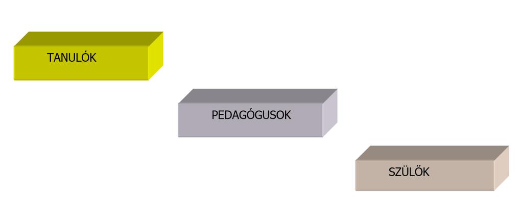 2.9 Az iskola szereplőnek együttműködésével kapcsolatos intézményi feladatok Az iskola szereplői: Az iskola szereplői közötti együttműködés és a kapcsolattartás szervezeti rendjét az SZMSZ