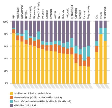 Cél, hogy a globális értékláncok a magas hozzáadott értéket előállító tevékenységeiket hozzák Magyarországra Helyzetkép A világkereskedelem 80 százalékát 600 globális értéklánc adja Az 1990-es