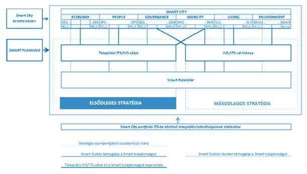 Planning értékelés ok figyelembe vétele Városspecifikus City E.