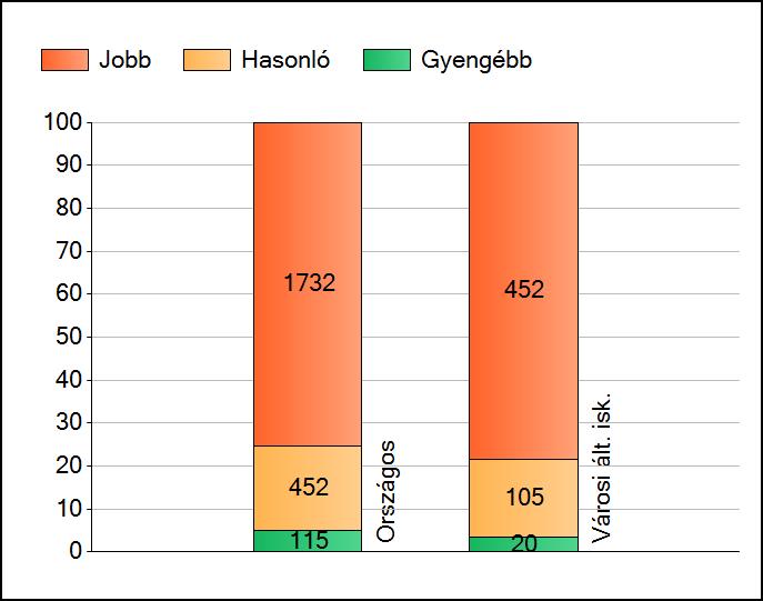 1 Átlageredmények Az intézmények átlageredményeinek összehasonlítása Matematika A szignifikánsan jobban, hasonlóan, illetve gyengébben teljesítő intézmények száma és aránya (%) A tanulók